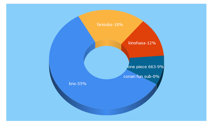 Top 5 Keywords send traffic to kns-fansubs.de