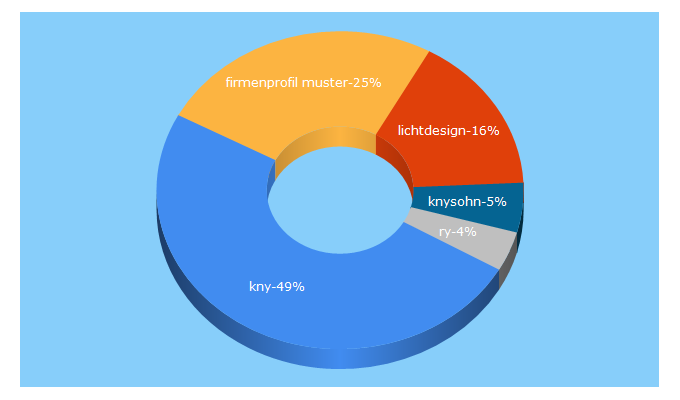 Top 5 Keywords send traffic to kny-design.com