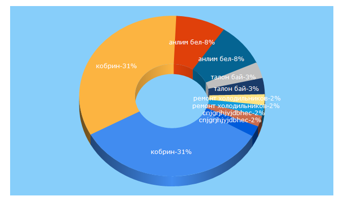 Top 5 Keywords send traffic to kobrincity.by