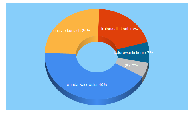 Top 5 Keywords send traffic to kochamkonie.pl