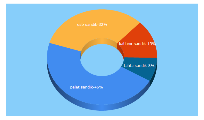 Top 5 Keywords send traffic to kocogullaripalet.com