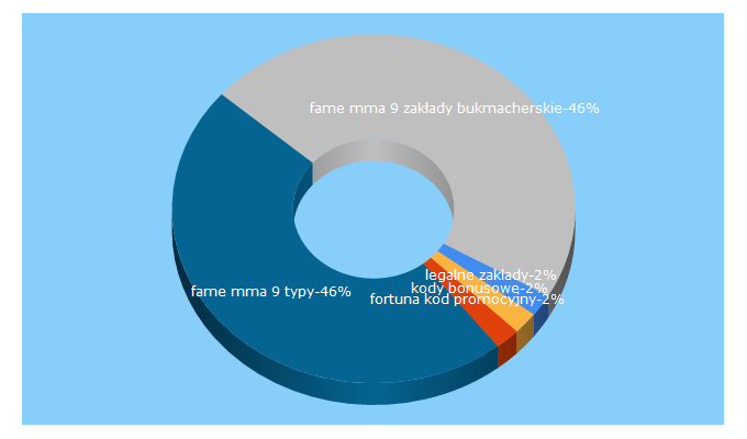 Top 5 Keywords send traffic to kodbonusowy.com