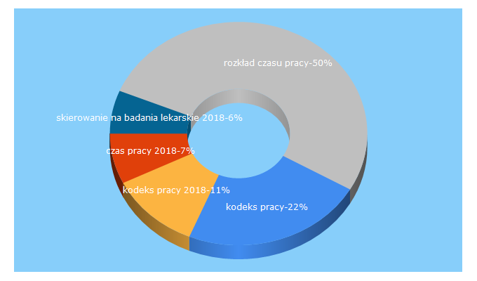 Top 5 Keywords send traffic to kodekspracy.pl