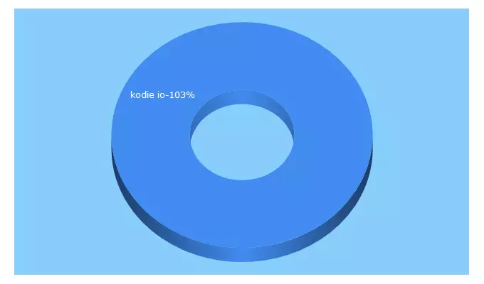 Top 5 Keywords send traffic to kodie.io