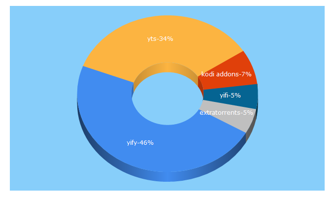 Top 5 Keywords send traffic to kodivpn.co