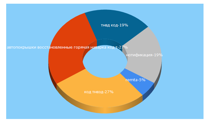 Top 5 Keywords send traffic to kodtnved.ru