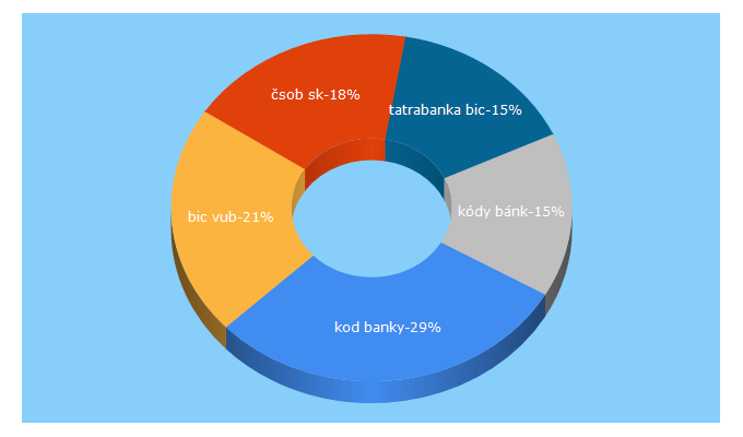 Top 5 Keywords send traffic to kody-bank.sk