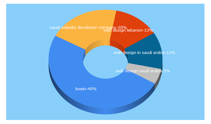 Top 5 Keywords send traffic to koein.com