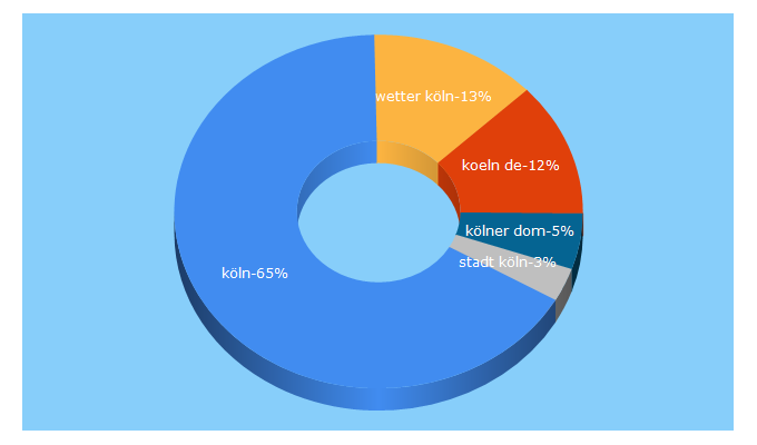 Top 5 Keywords send traffic to koeln.de