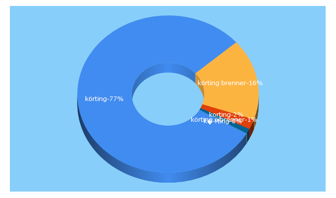 Top 5 Keywords send traffic to koerting.de