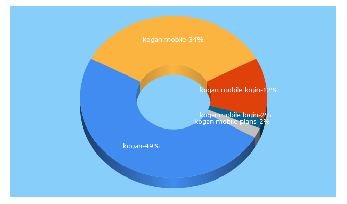 Top 5 Keywords send traffic to koganmobile.com.au