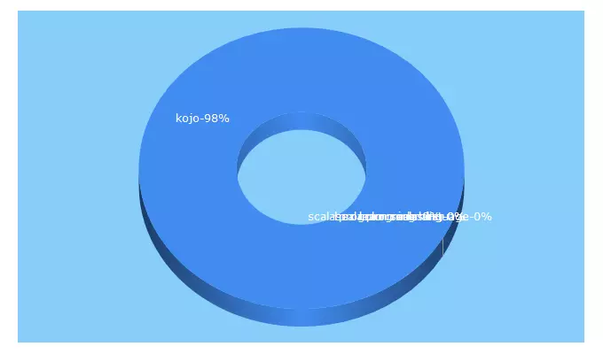 Top 5 Keywords send traffic to kogics.net