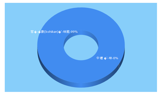 Top 5 Keywords send traffic to kohikan.com