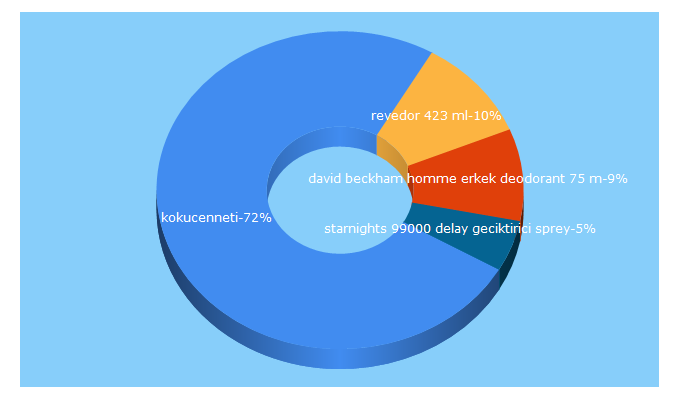 Top 5 Keywords send traffic to kokucenneti.com