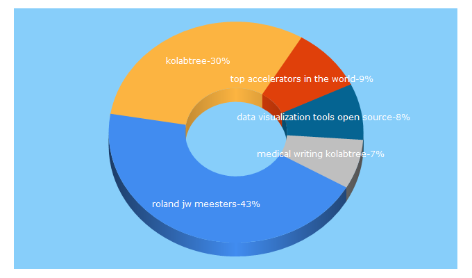 Top 5 Keywords send traffic to kolabtree.com