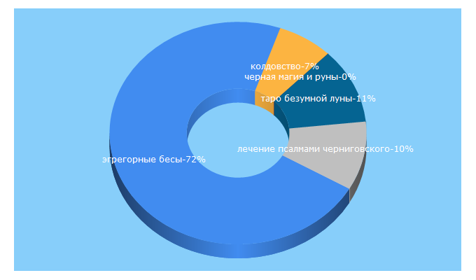 Top 5 Keywords send traffic to koldovstvo.guru