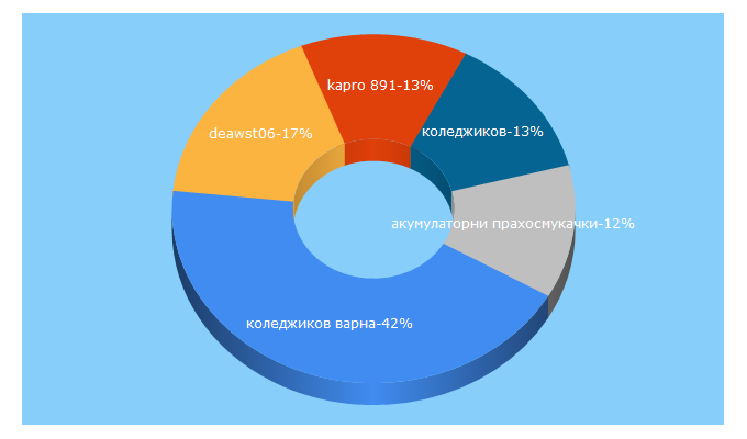 Top 5 Keywords send traffic to koledjikov.bg
