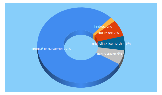 Top 5 Keywords send traffic to koleso-profi.ru