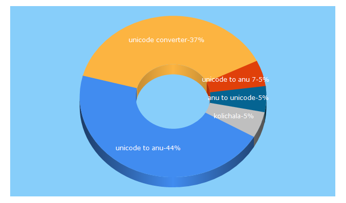 Top 5 Keywords send traffic to kolichala.com