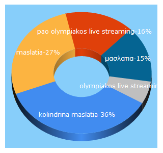 Top 5 Keywords send traffic to kolindrinamaslatia.blogspot.com