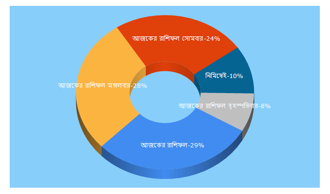 Top 5 Keywords send traffic to kolomekolkata.com