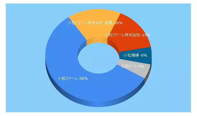 Top 5 Keywords send traffic to komatsumatere.co.jp