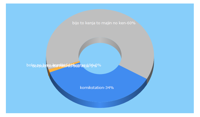 Top 5 Keywords send traffic to komikstation.com