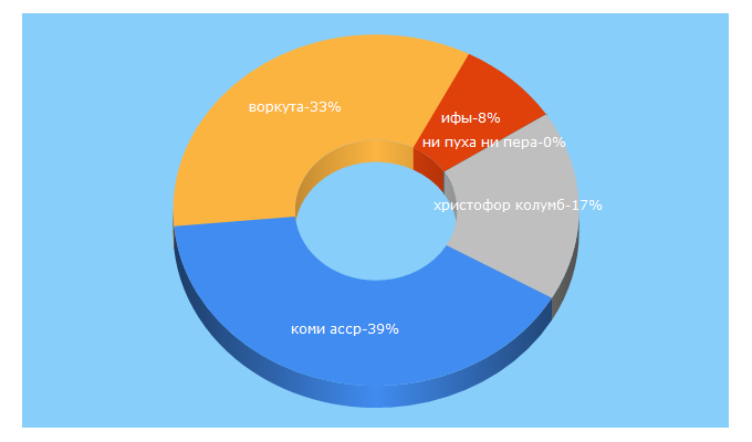 Top 5 Keywords send traffic to komikz.ru