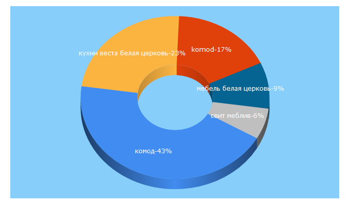 Top 5 Keywords send traffic to komod-bc.com.ua