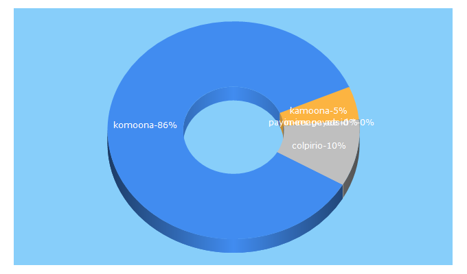 Top 5 Keywords send traffic to komoona.com