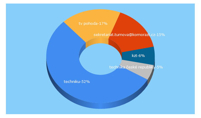 Top 5 Keywords send traffic to komorazt.cz