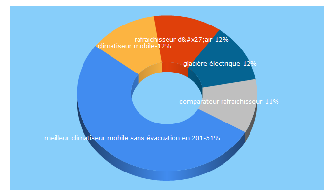 Top 5 Keywords send traffic to komparama.com