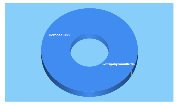 Top 5 Keywords send traffic to kompas.net