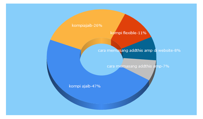 Top 5 Keywords send traffic to kompiajaib.com