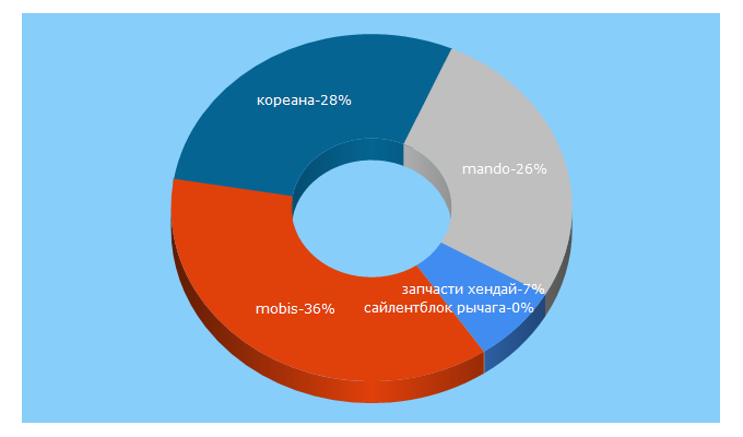 Top 5 Keywords send traffic to komplekt-to.ru