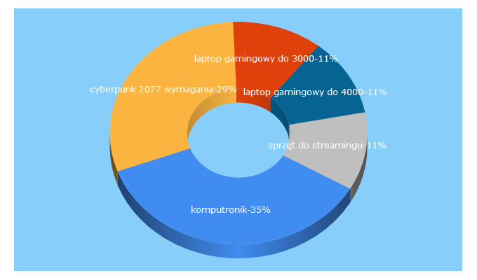 Top 5 Keywords send traffic to komputronikgaming.pl