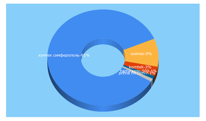 Top 5 Keywords send traffic to komtek.net.ru