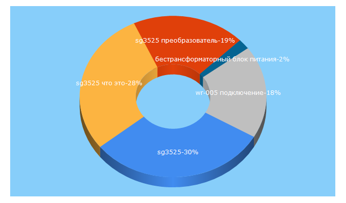 Top 5 Keywords send traffic to kondratev-v.ru