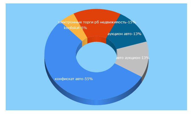 Top 5 Keywords send traffic to konfiskator.by