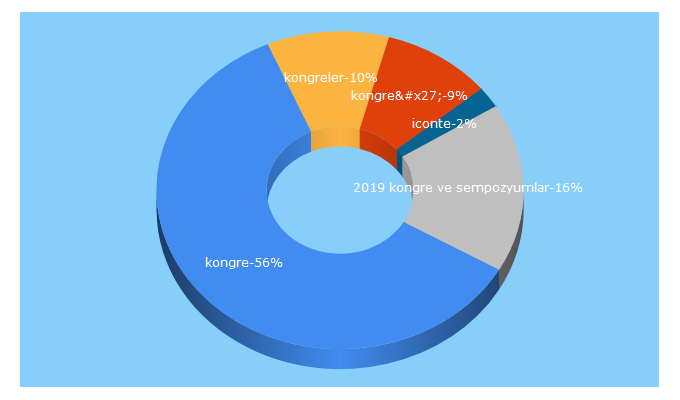 Top 5 Keywords send traffic to kongre.net