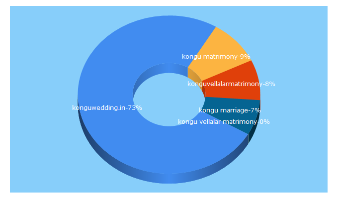 Top 5 Keywords send traffic to konguwedding.in