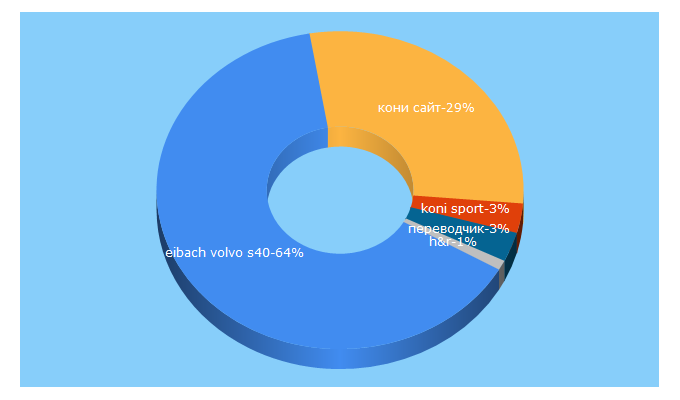 Top 5 Keywords send traffic to koni-store.ru