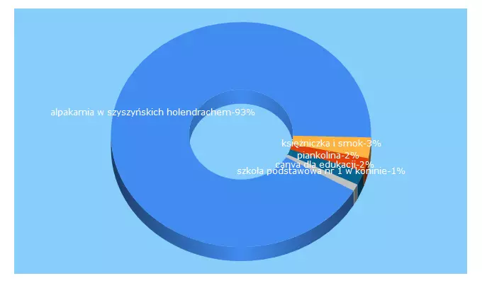 Top 5 Keywords send traffic to konindzieciom.pl