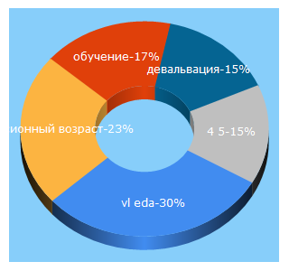 Top 5 Keywords send traffic to konkurent.ru