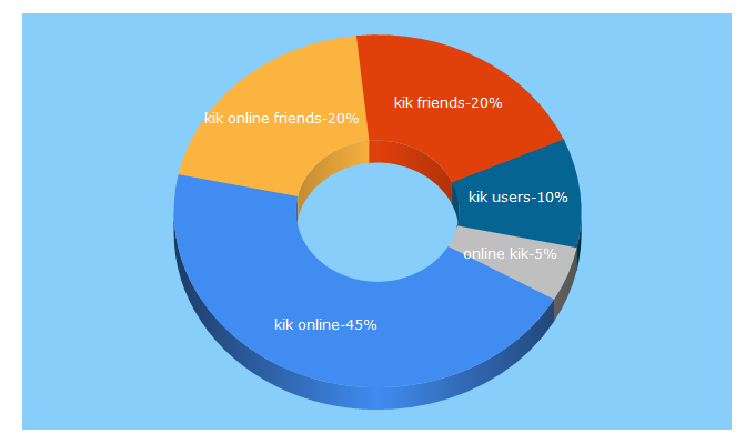 Top 5 Keywords send traffic to konlinefriends.com