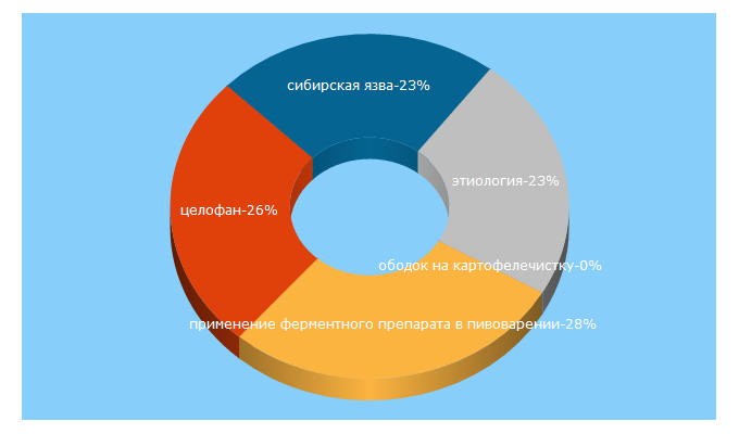 Top 5 Keywords send traffic to konservirovanie.su