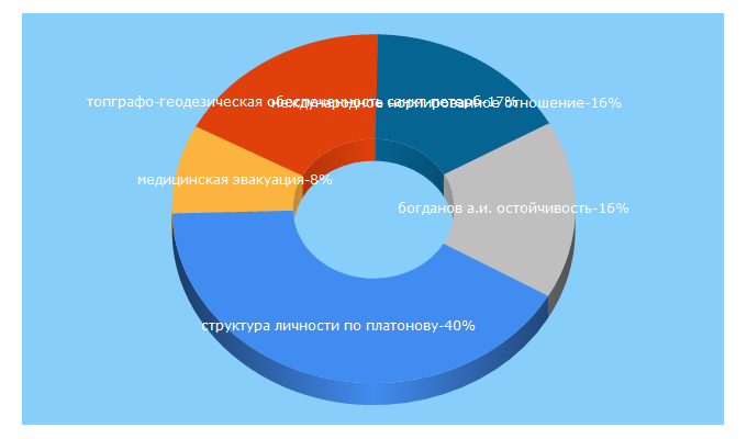 Top 5 Keywords send traffic to konspekta.net