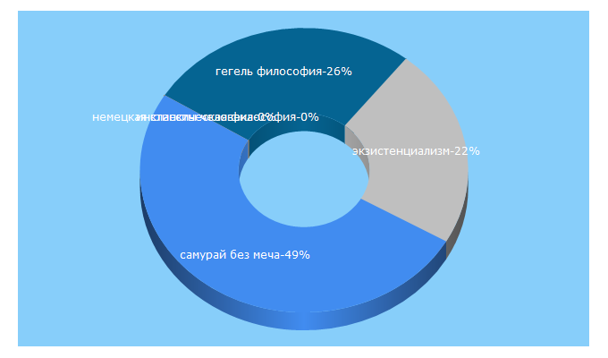 Top 5 Keywords send traffic to konspekty.net