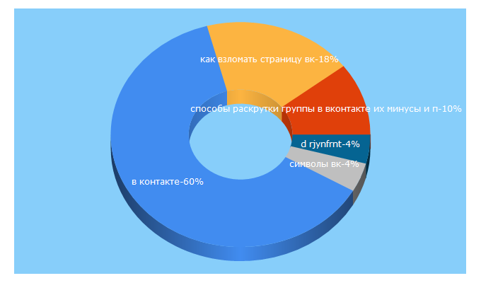 Top 5 Keywords send traffic to kontaktlife.ru