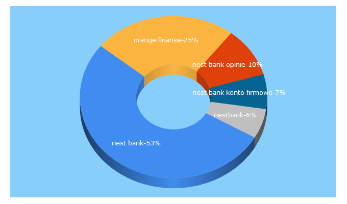 Top 5 Keywords send traffic to konto-w-banku.pl